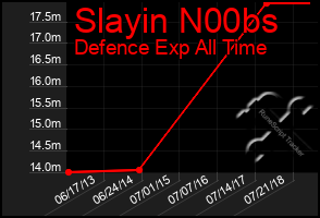 Total Graph of Slayin N00bs