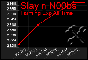 Total Graph of Slayin N00bs