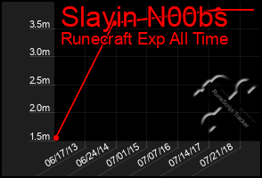 Total Graph of Slayin N00bs