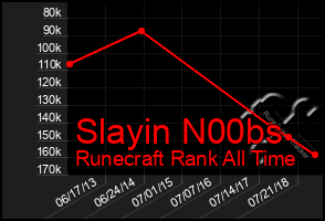 Total Graph of Slayin N00bs