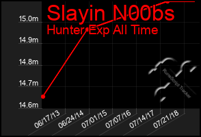 Total Graph of Slayin N00bs