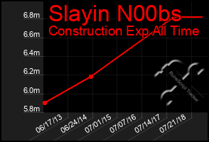 Total Graph of Slayin N00bs