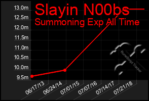 Total Graph of Slayin N00bs