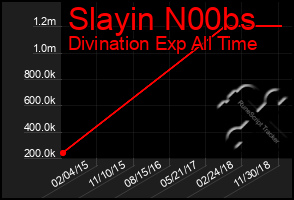 Total Graph of Slayin N00bs