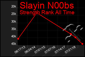 Total Graph of Slayin N00bs