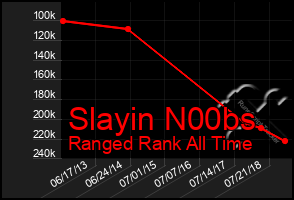 Total Graph of Slayin N00bs