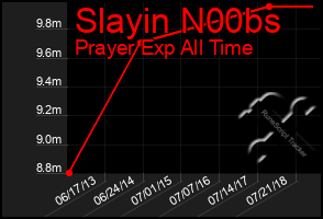 Total Graph of Slayin N00bs