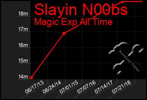 Total Graph of Slayin N00bs