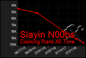 Total Graph of Slayin N00bs