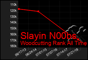 Total Graph of Slayin N00bs