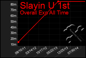 Total Graph of Slayin U 1st