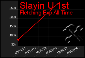 Total Graph of Slayin U 1st