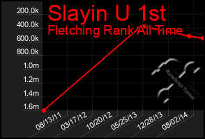 Total Graph of Slayin U 1st