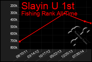 Total Graph of Slayin U 1st