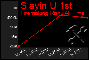 Total Graph of Slayin U 1st