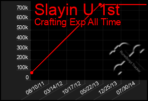 Total Graph of Slayin U 1st