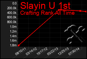 Total Graph of Slayin U 1st