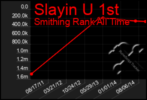 Total Graph of Slayin U 1st