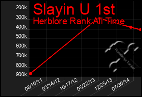 Total Graph of Slayin U 1st