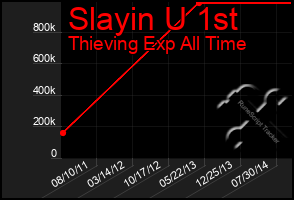 Total Graph of Slayin U 1st