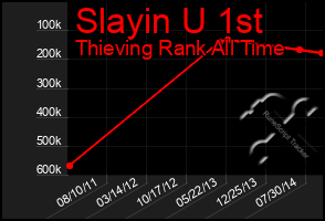 Total Graph of Slayin U 1st