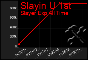 Total Graph of Slayin U 1st