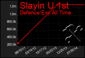 Total Graph of Slayin U 1st