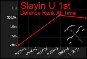 Total Graph of Slayin U 1st