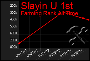 Total Graph of Slayin U 1st