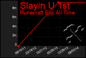 Total Graph of Slayin U 1st