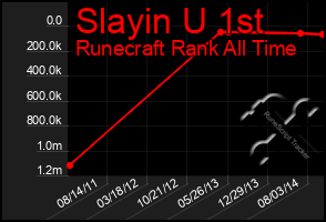 Total Graph of Slayin U 1st