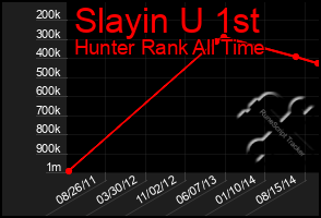 Total Graph of Slayin U 1st