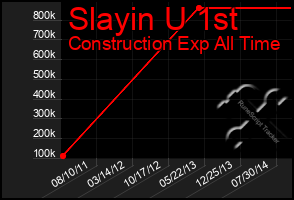 Total Graph of Slayin U 1st