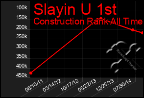 Total Graph of Slayin U 1st