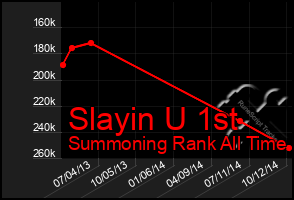 Total Graph of Slayin U 1st