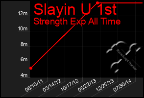 Total Graph of Slayin U 1st