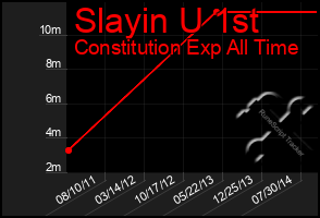 Total Graph of Slayin U 1st