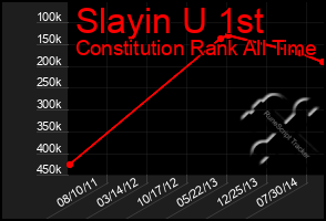 Total Graph of Slayin U 1st