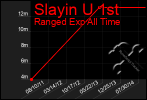 Total Graph of Slayin U 1st