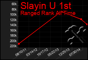 Total Graph of Slayin U 1st