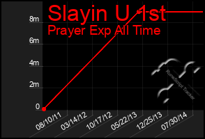 Total Graph of Slayin U 1st