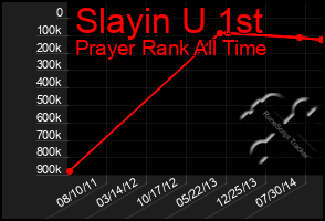 Total Graph of Slayin U 1st