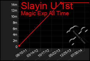 Total Graph of Slayin U 1st