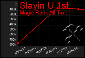 Total Graph of Slayin U 1st