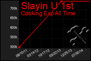 Total Graph of Slayin U 1st