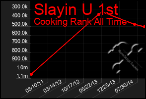 Total Graph of Slayin U 1st