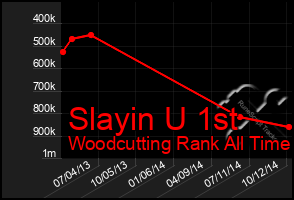 Total Graph of Slayin U 1st