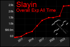 Total Graph of Slayin