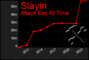 Total Graph of Slayin