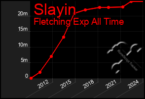 Total Graph of Slayin